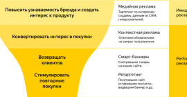 Как создать аккаунт в Яндекс Директ, регистрация и первая кампания