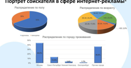 Работа.ру: спрос на работу в сфере онлайн-маркетинга в 10 раз превышает предложение