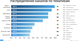 Перспективные ниши в Telegram на Декабрь 2024